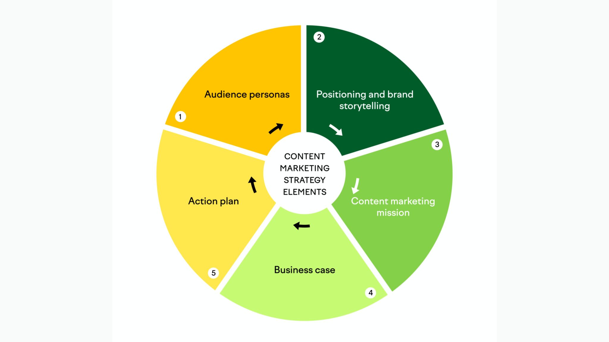 what-is-content-marketing-strategy-best-it-point